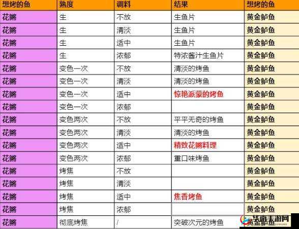 原神全烤鱼图鉴：美味探索攻略