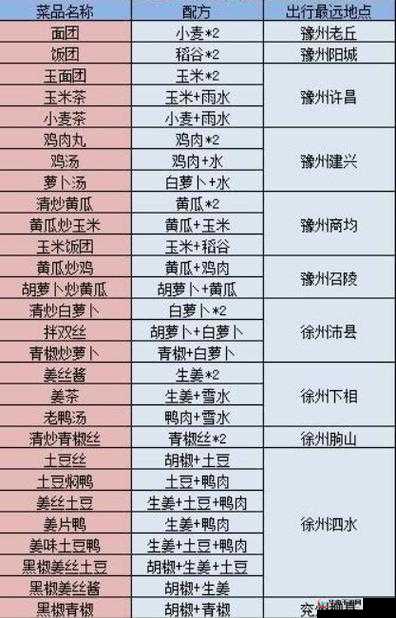 江湖悠悠十一级食谱全揭秘：美味配方大汇总