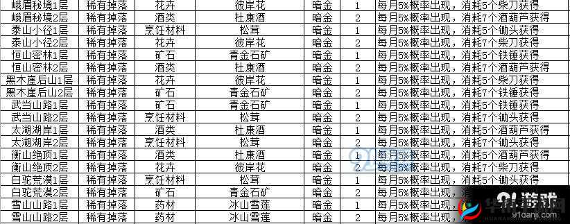 我的侠客所有食材获取途径汇总及金丝燕窝获得方法详解