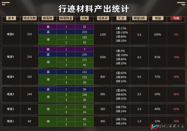 天天炫斗新版本：玩法新副本关卡掉落分析