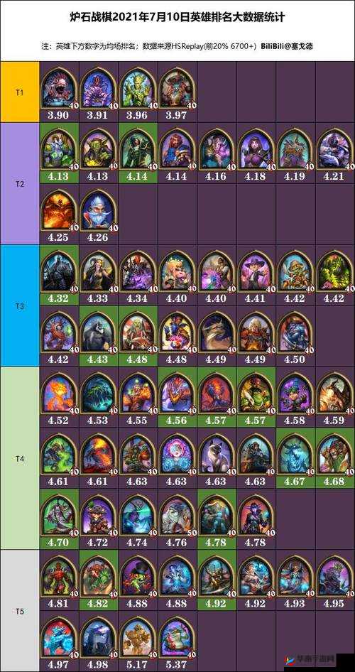 酒馆战棋21.8版本霸主：最强英雄排行榜