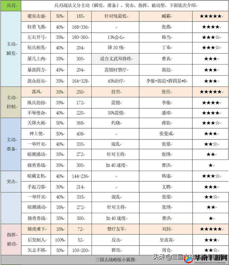 三国志战略版新战法兴师伐乱能力及表现深度剖析