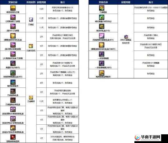 DNF 地下城采矿大亨攻略大全：活动图文详解，轻松采矿致富