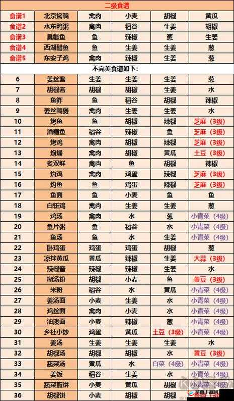 探寻 2021 江湖悠悠食谱:最新配方大揭秘,材料解锁攻略全掌握