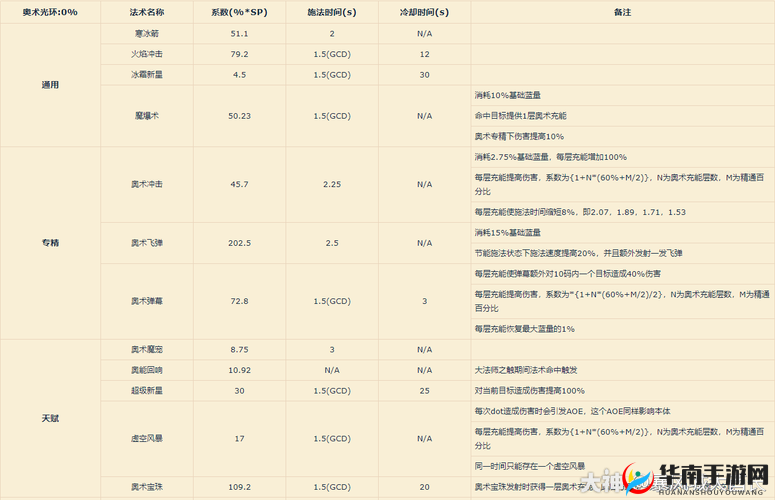 魔兽世界9.0暗影国度升级攻略：从新手到50级所需时间详解