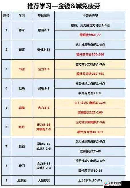 梦幻西游手游 10 月 19 日更新 养育系统微调相关重要内容