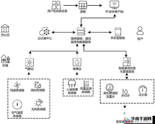 JY 灌溉收集系统高效运作及相关应用