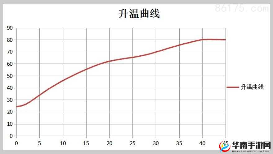 升温 1v1h 类似:加速升温节奏