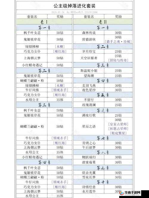 奇迹暖暖公主级第一章物品掉落大揭秘你知道多少