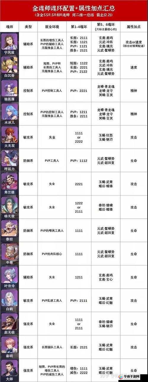 斗罗大陆魂骨搭配攻略：最大化魂师战力的秘密