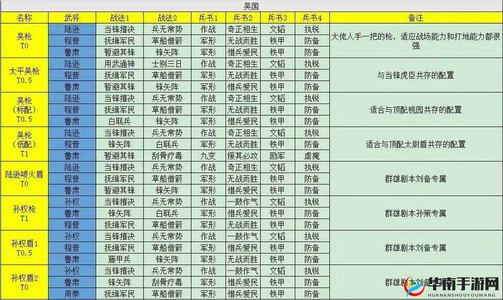 三国志战略版PK赛季：群雄弓兵阵容搭配攻略