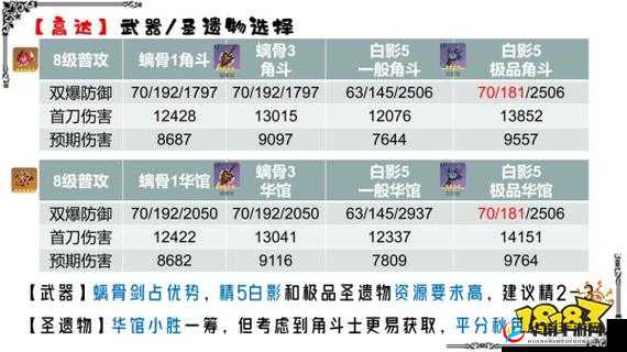 6 命诺艾尔圣遗物及武器搭配：实战指南