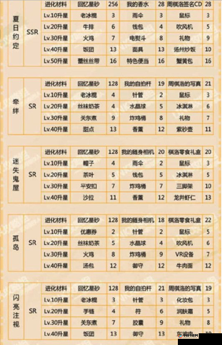 恋与制作人周棋洛甜蜜依靠羁绊升级需要，进化升星所需材料览