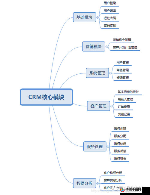 成免费 CRM 第 1 集:系统功能介绍