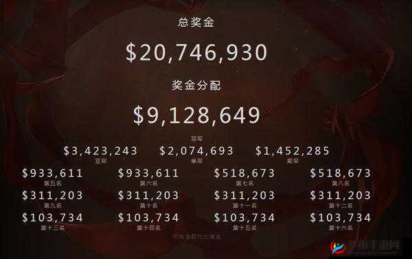 Dota2Ti7 首日奖金池超 3300 万，有望轻松突破 Ti6 纪录