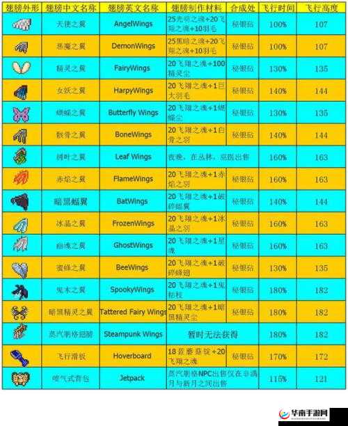 泰拉瑞亚翅膀排行榜:Top 10 翅膀览表