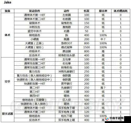 生化危机 6：全人物体术伤害、暴击率及体术槽消耗图一览