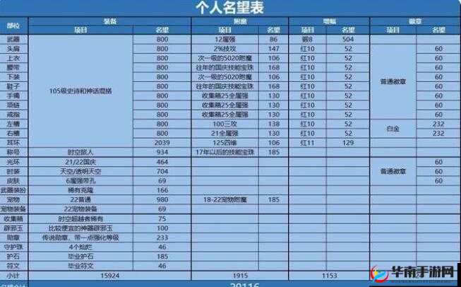 110 版本平民如何冲击三万名望？教你轻松达成