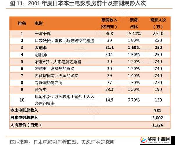 日本电影院观影人数情况分析