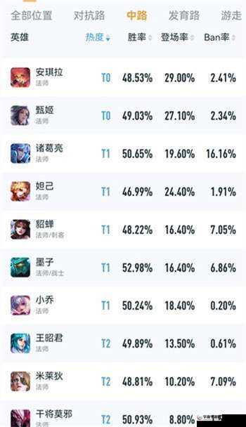 王者荣耀S28赛季中路英雄强势排行解析：探寻强势英雄排名及表现评价