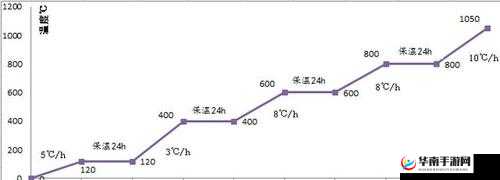 升温 1v.1h ：逐步升温节奏探讨