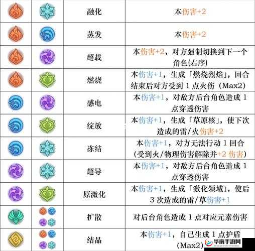 原神元素反应详解：探索提瓦特的化学反应
