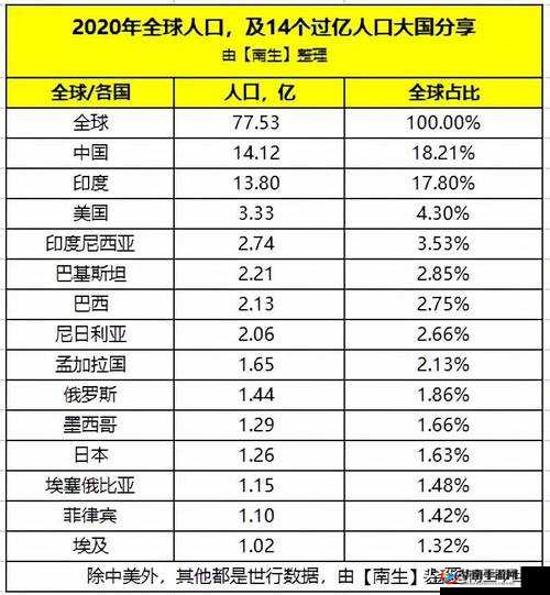 美国日本韩国俄罗斯人口发展趋势分析