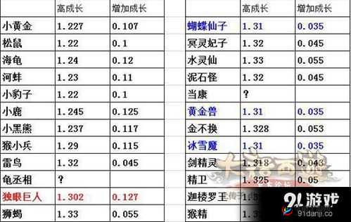 大话西游手游召唤兽高成长及变色几率解析，你不得不知的秘密