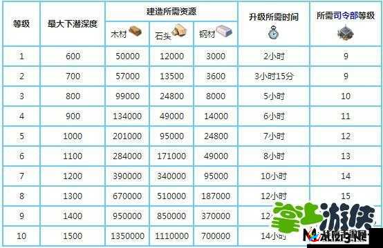海岛奇兵潜水艇全方位详解及升级所需时间资源详细介绍