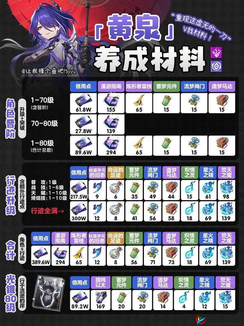 崩坏星穹铁道黄泉养成材料全览及所需数量统计