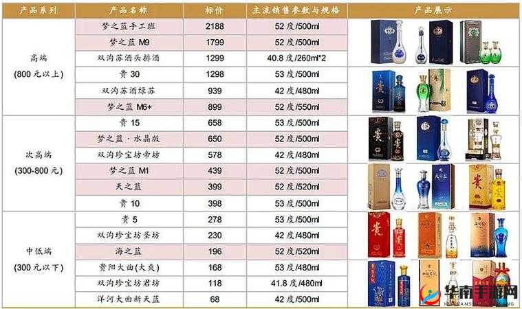 一线产区：茅台、五粮液、洋河股份等二线产区：泸州老窖、汾酒、古井贡酒等