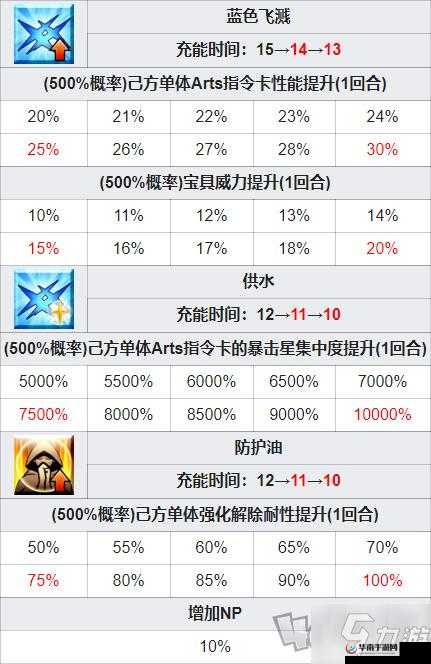 FGO活动氪金礼装亲爱的朋友属性技能介绍