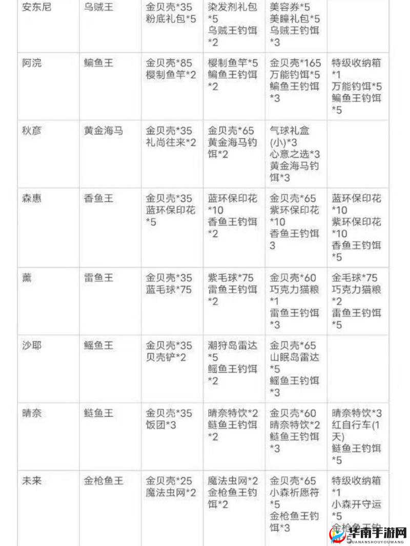 小森生活村民源级好感度奖励介绍