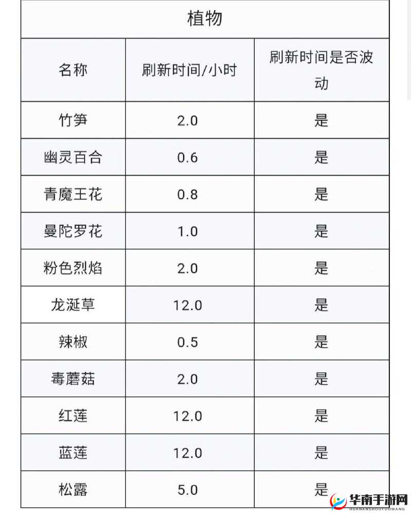 关于创造与魔法火龙具体刷新周期的探究