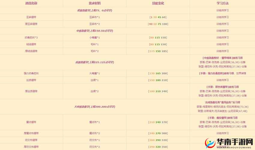 怀旧服急救 225 后高效提升攻略探讨