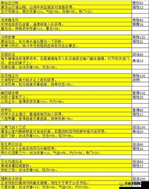 大江湖之苍龙与白鸟缠字诀特性获取方法详细解析