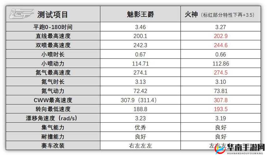 QQ 飞车手游魅影王爵性能究竟如何全面解析