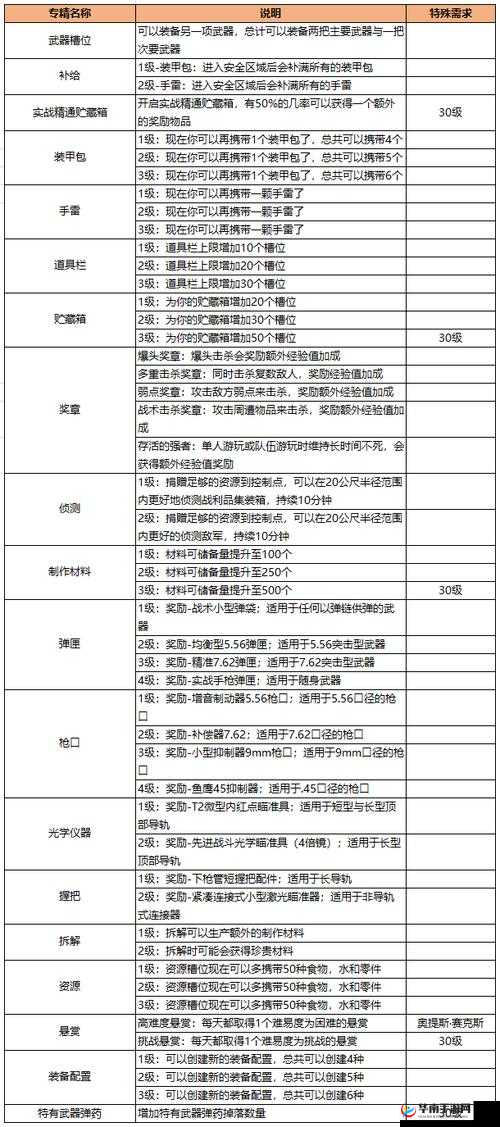 全境封锁2特长专精点攻略:专精加点推荐与实战应用指南