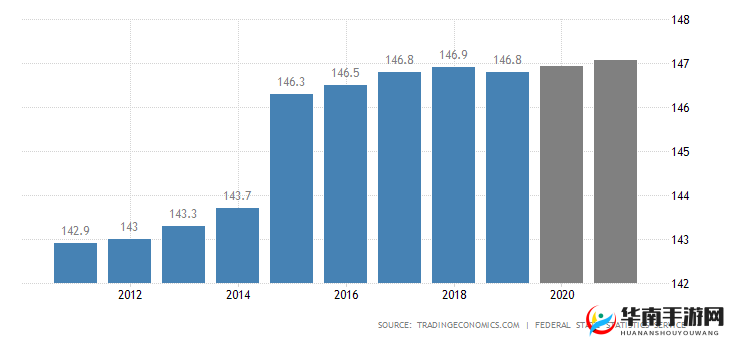 美国、日本、韩国、俄罗斯人口发展趋势：挑战与机遇