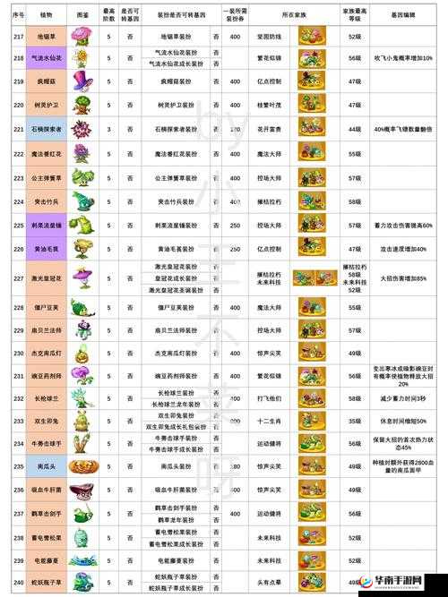 植物大战僵尸2：植物进阶花费详解与进阶碎片获取指南