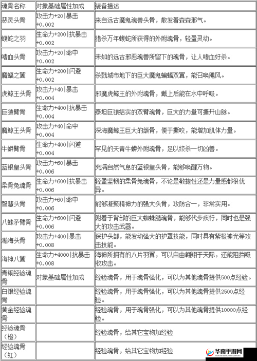 探索斗罗大陆神界传说手游之魂骨秘境：属性图鉴大全解析