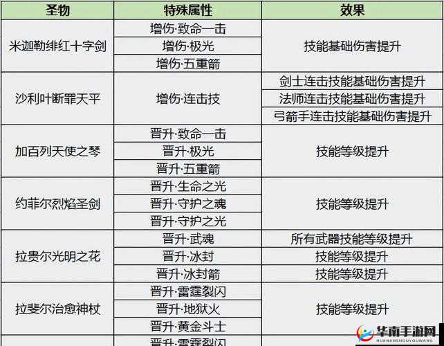 永恒手游圣物系统深度解析:圣物运用策略与技能提升攻略