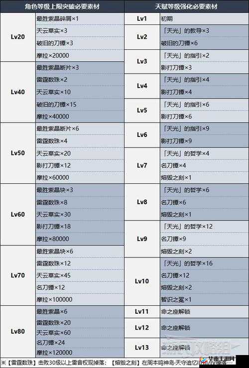 原神雷神天赋突破材料具体有哪些 雷神天赋等级突破材料详细一览
