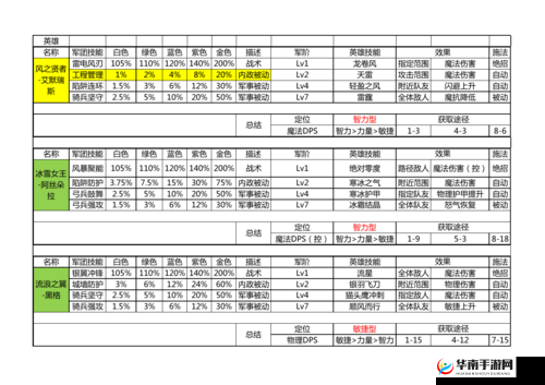 王国纪元平民竞技场英雄搭配指南 平民可用英雄详细解析