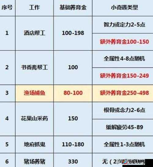 梦幻西游手游：零金币养孩子周期表