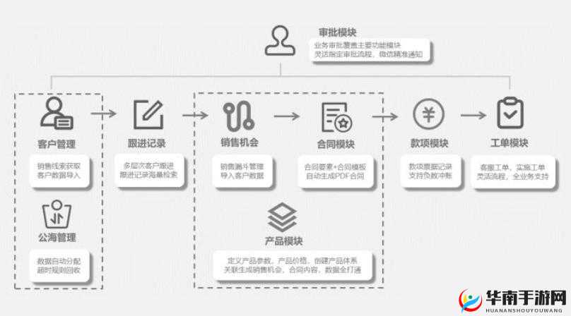 成免费的 CRM 是正规还是仿：深度解析