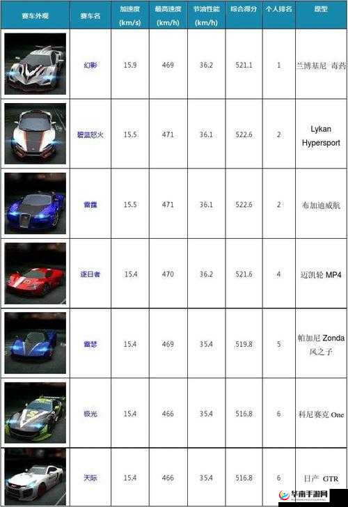全方位解析天天飞车 S 车各属性特点对比大汇总