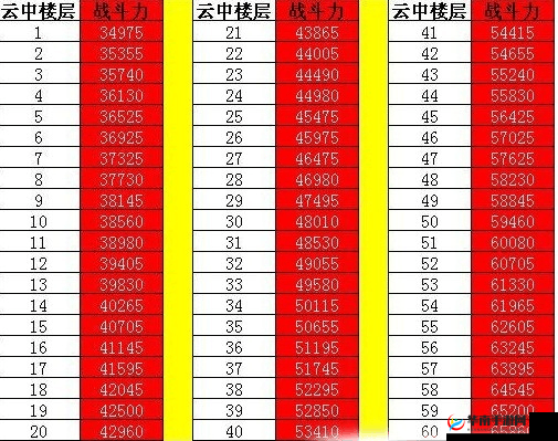 七雄争霸重楼 1-100 层战力表,你需要了解的一切