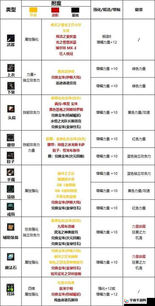 DNF 附魔宝珠用法详细介绍与全属性卡大全一览