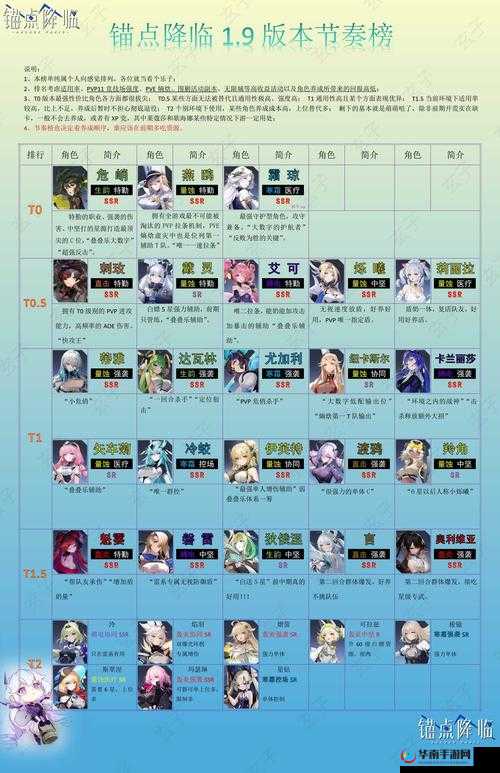 锚点降临：前期副C角色选择策略指南